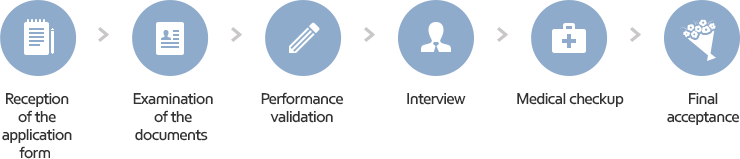 Reception of the application form,Examination of the documents,Performance validation,Interview,Medical checkup,Final acceptance